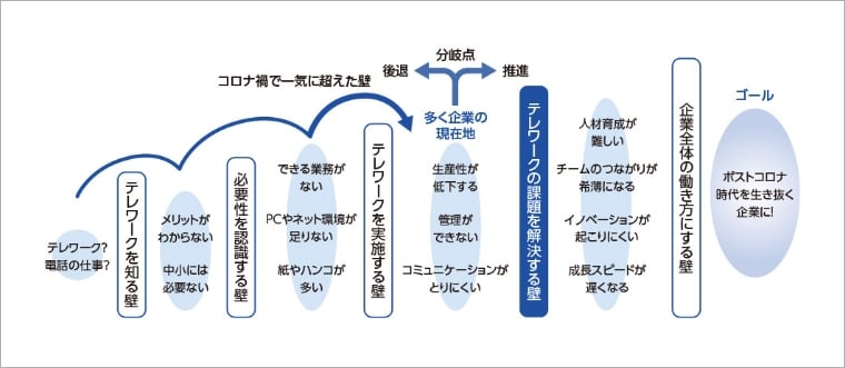 テレワーク活用の壁