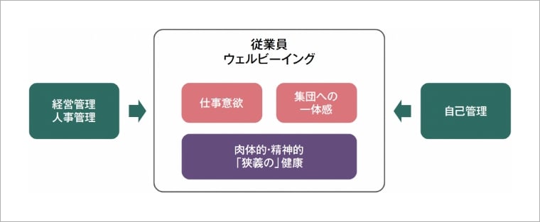 図1：ウェルビーイング経営とは