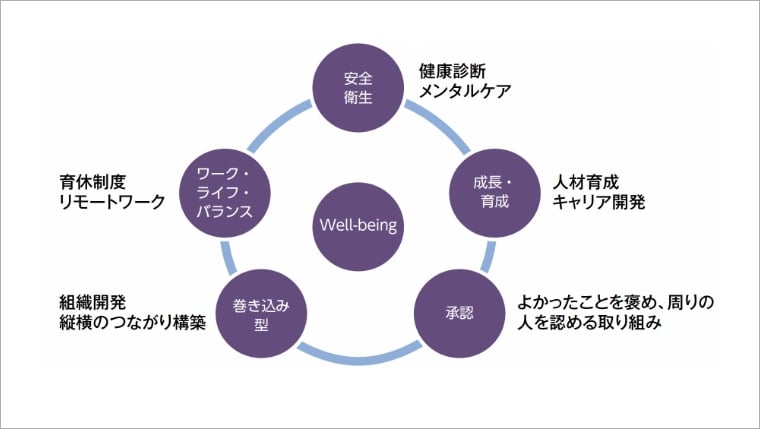 図2：ウェルビーイング経営に関わる施策群