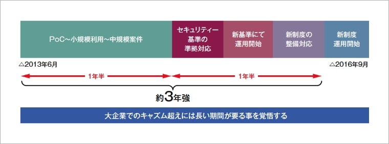 キャズム超えまでにかかった期間