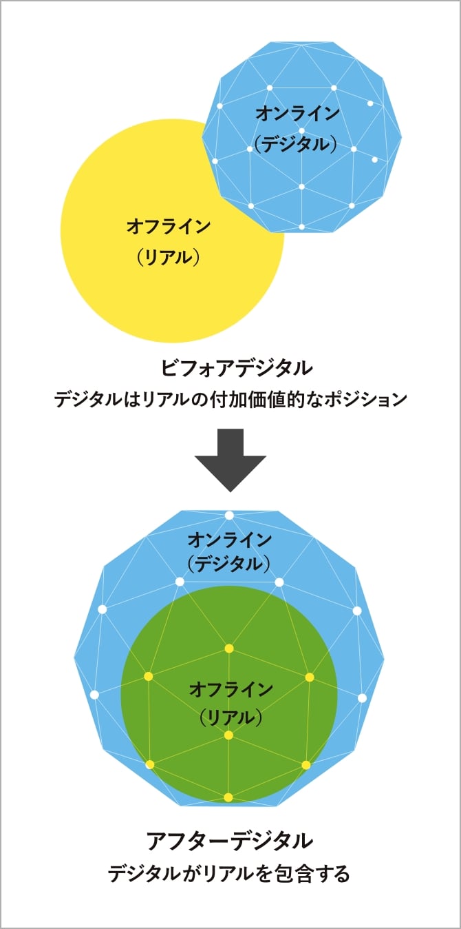 図1：アフターデジタルの世界観