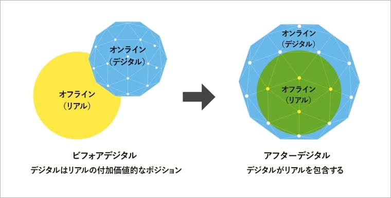 図1：アフターデジタルの世界観