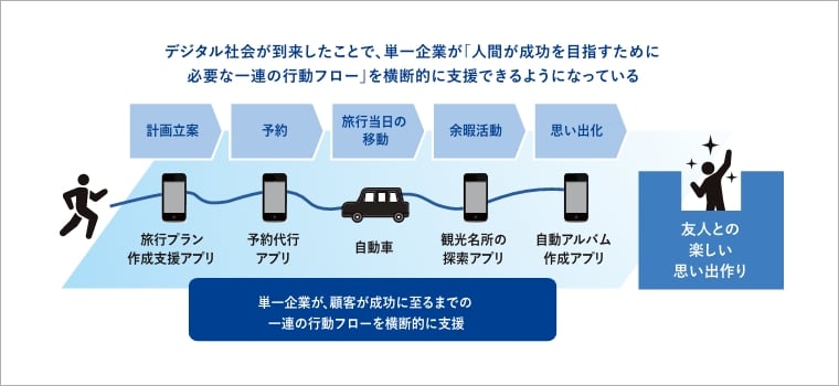 「図2：一連の行動フローで顧客を支援するアフターデジタル