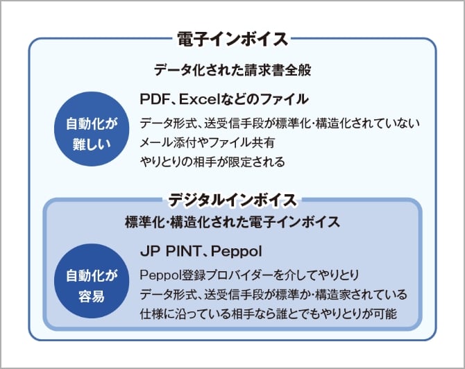 図2：電子インボイスとデジタルインボイスの関係