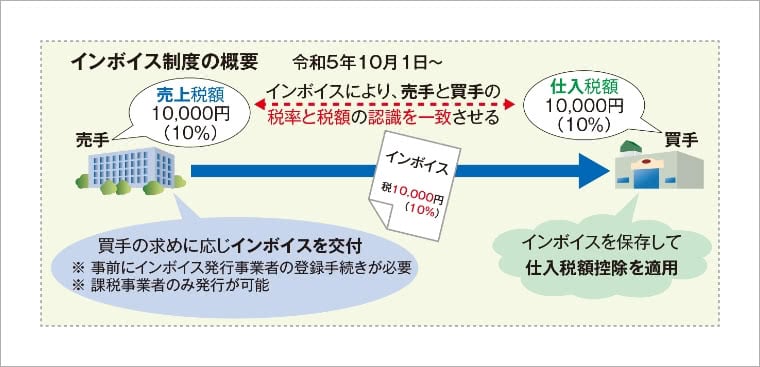 図1：インボイス制度の概要