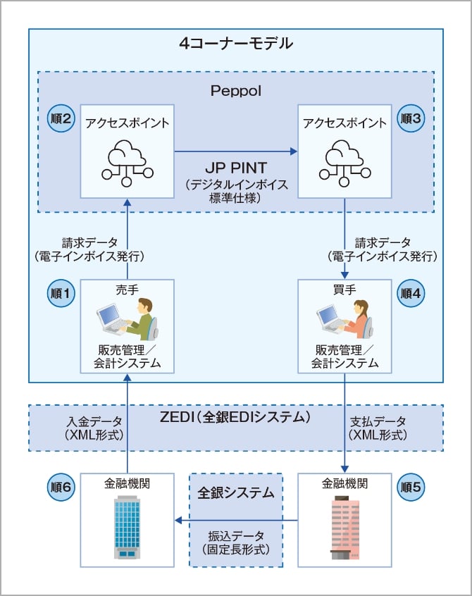 図3：デジタルインボイスの利用イメージ