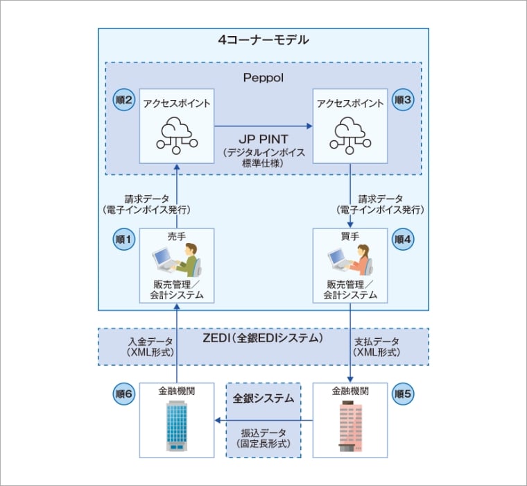 図3：デジタルインボイスの利用イメージ
