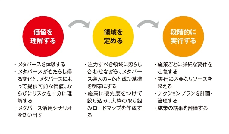 不確定要素の多いメタバースビジネスの進め方のポイント
