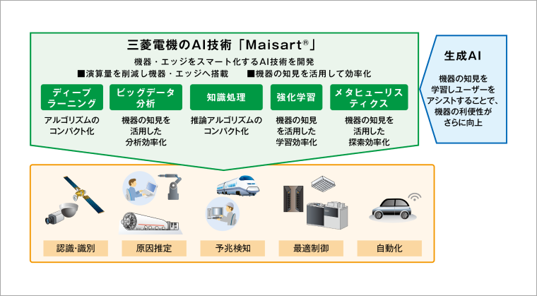 三菱電機のAI技術「Maisart®」