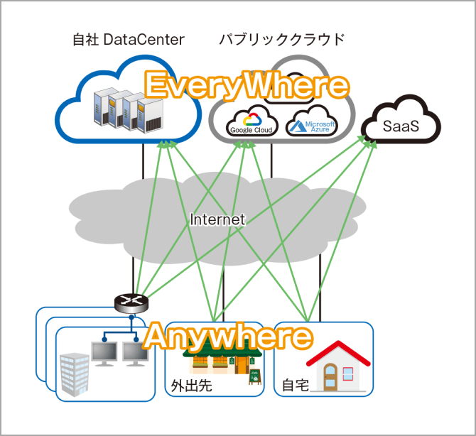 Everywhere to Anywhere の概念図
