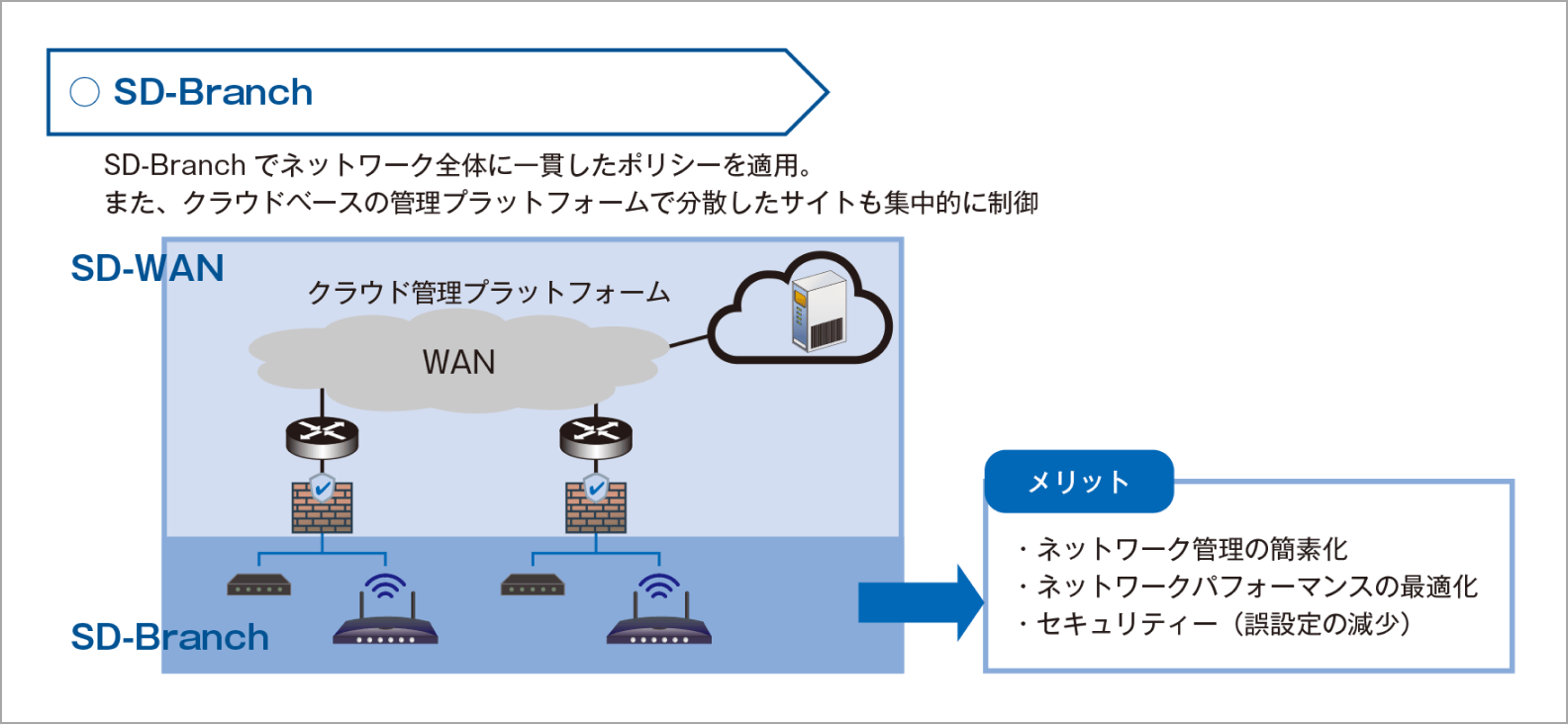WANとLANを含めて一括管理するSD-Branch
