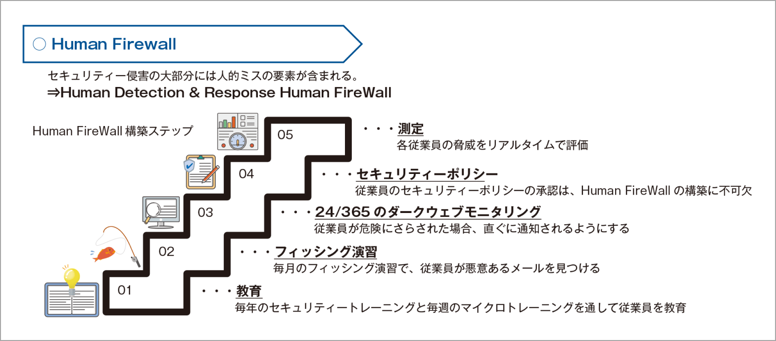 Human Firewall の概念図