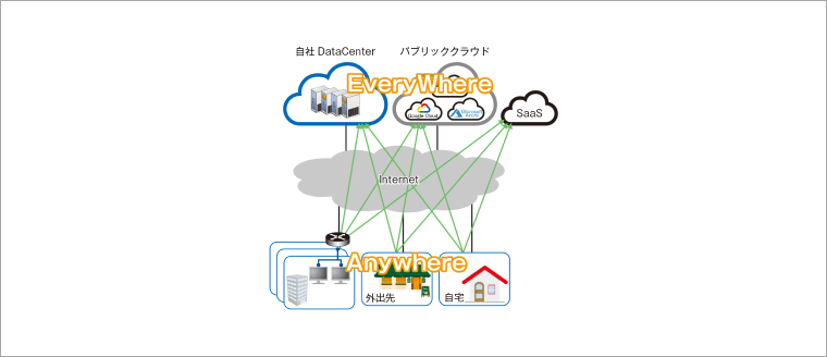 Everywhere to Anywhere の概念図