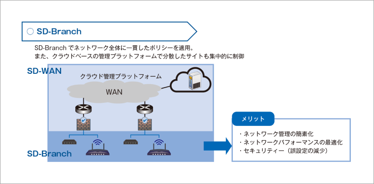 WANとLANを含めて一括管理するSD-Branch