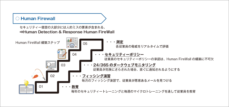 Human Firewall の概念図