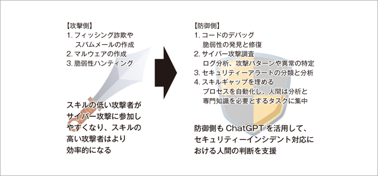 サイバーセキュリティ―におけるChatGPTの使われ方