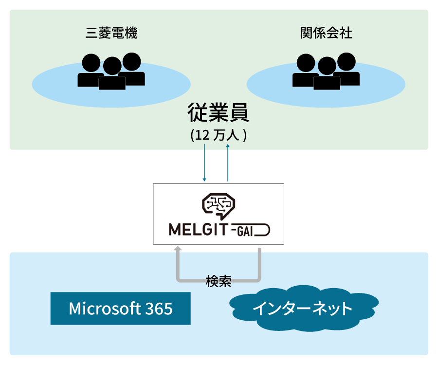 三菱電機グループの社内向け生成AIサービス「MELGIT-GAI」