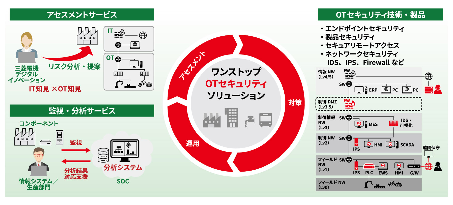 ワンストップOTセキュリティソリューション