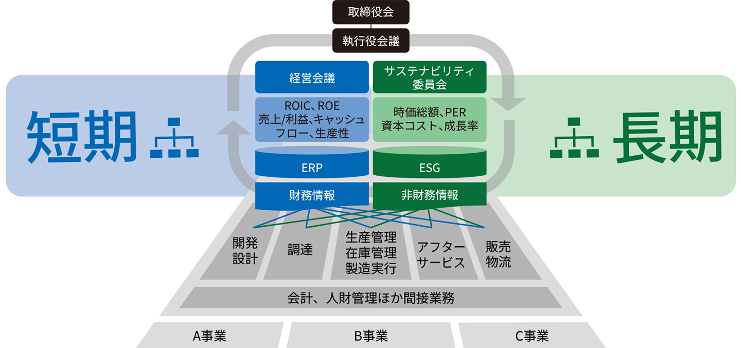 図1：サステナビリティ経営とは