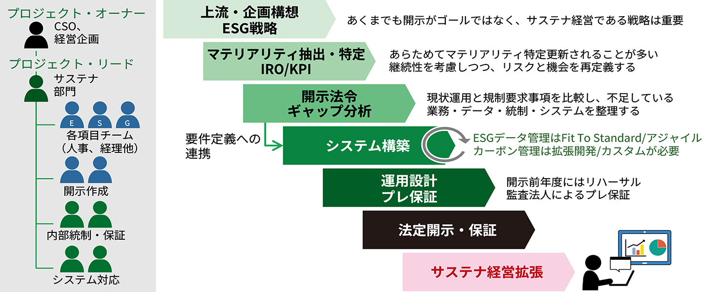 図1： 導入方法論