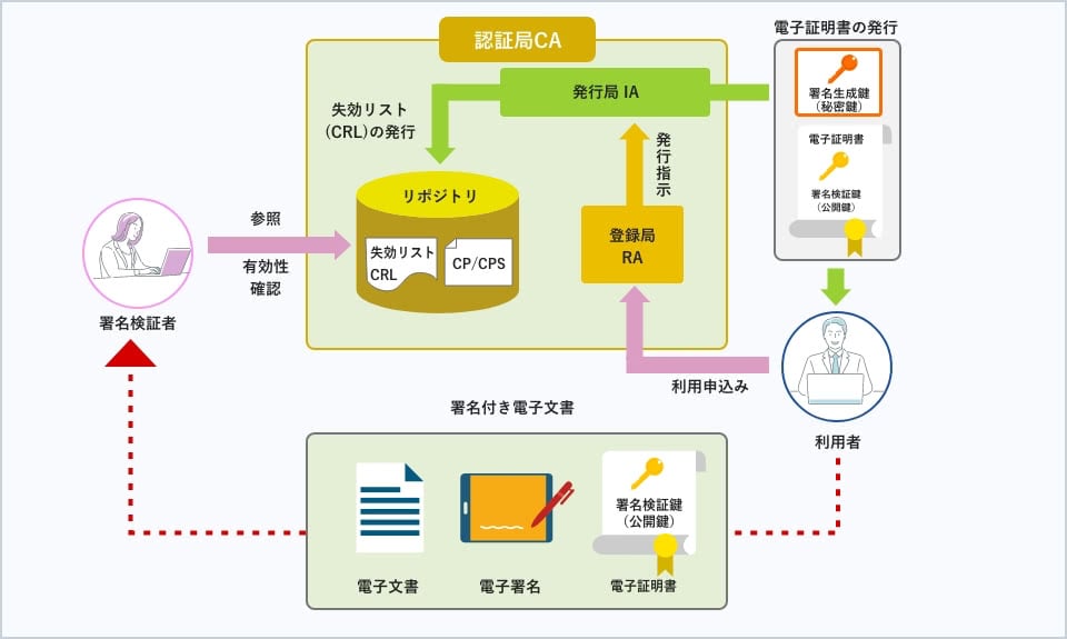 公開鍵暗号基盤（PKI）の仕組み
