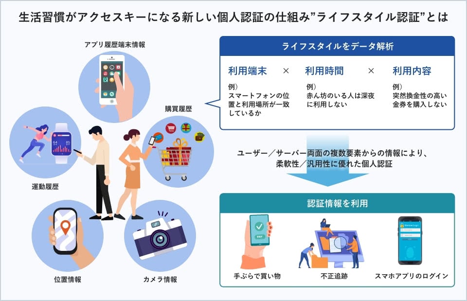 ライフスタイル認証とは