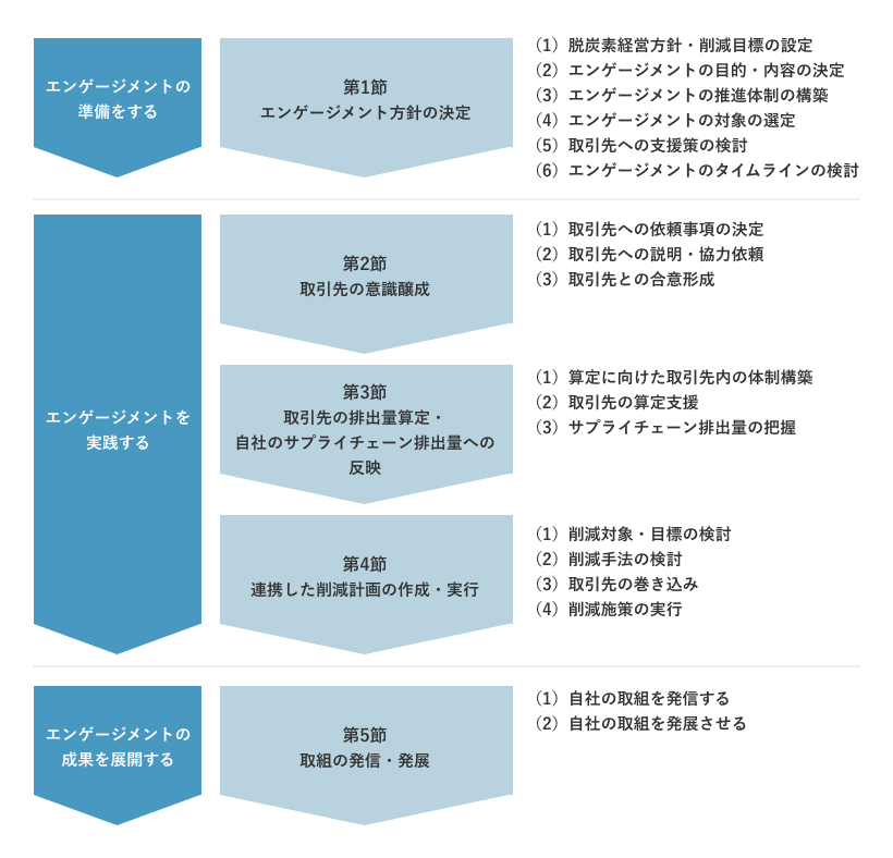 エンゲージメントの準備をする 第1節 エンゲージメント方針の決定 （1）脱炭素経営方針・削減目標の設定 （2）エンゲージメントの目的・内容の決定 （3）エンゲージメントの推進体制の構築 （4）エンゲージメントの対象の選定 （5）取引先への支援策の検討 （6）エンゲージメントのタイムラインの検討 エンゲージメントを実践する 第2節 取引先の意識醸成 （1）取引先への依頼事項の決定 （2）取引先への説明・協力依頼 （3）取引先との合意形成 第3節 取引先の排出量算定・自社のサプライチェーン排出量への反映 （1）算定に向けた取引先内の体制構築 （2）取引先の算定支援 （3）サプライチェーン排出量の把握 第4節 連携した削減計画の作成・実行 （1）削減対象・目標の検討 （2）削減手法の検討 （3）取引先の巻き込み （4）削減施策の実行 エンゲージメントの成果を展開する 第5節取組の発信・発展 （1）自社の取組を発信する （2）自社の取組を発展させる