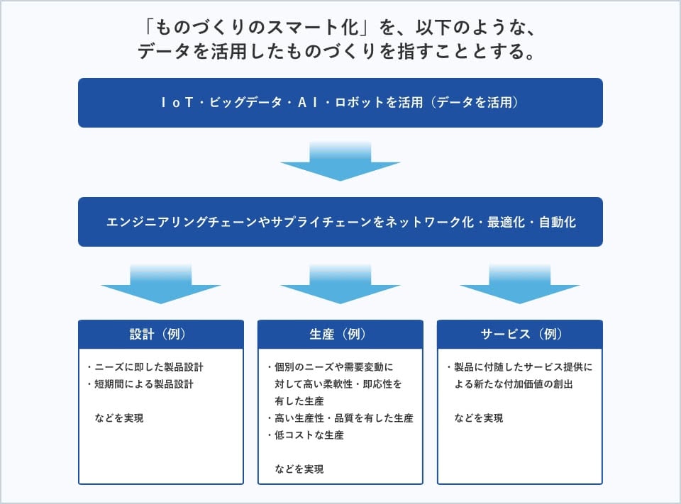 ものづくりのスマート化イメージ