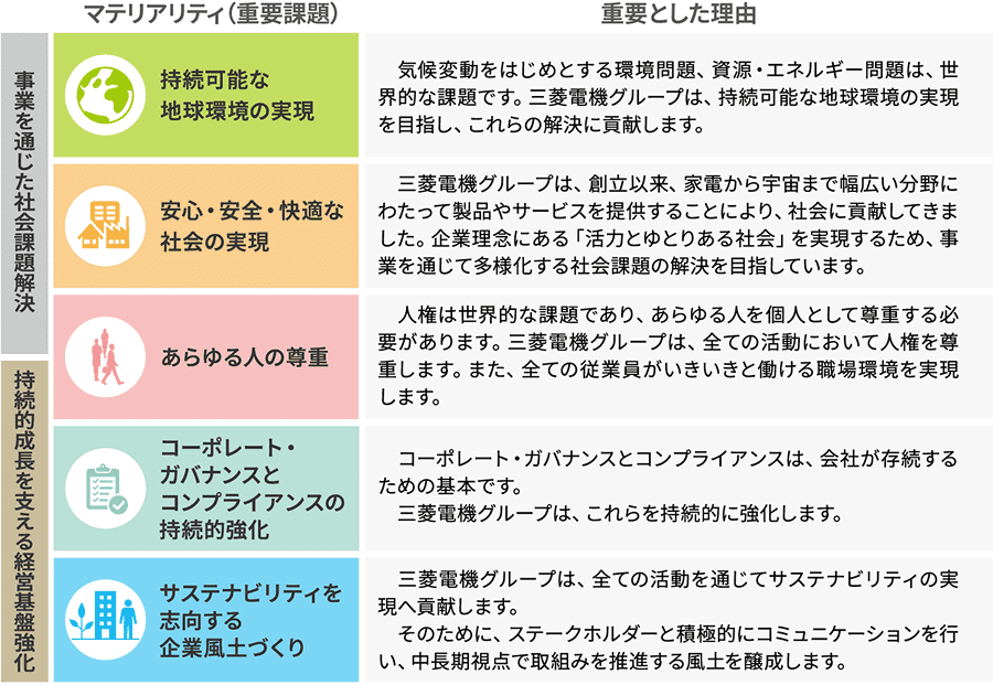 三菱電機グループのマテリアリティの図