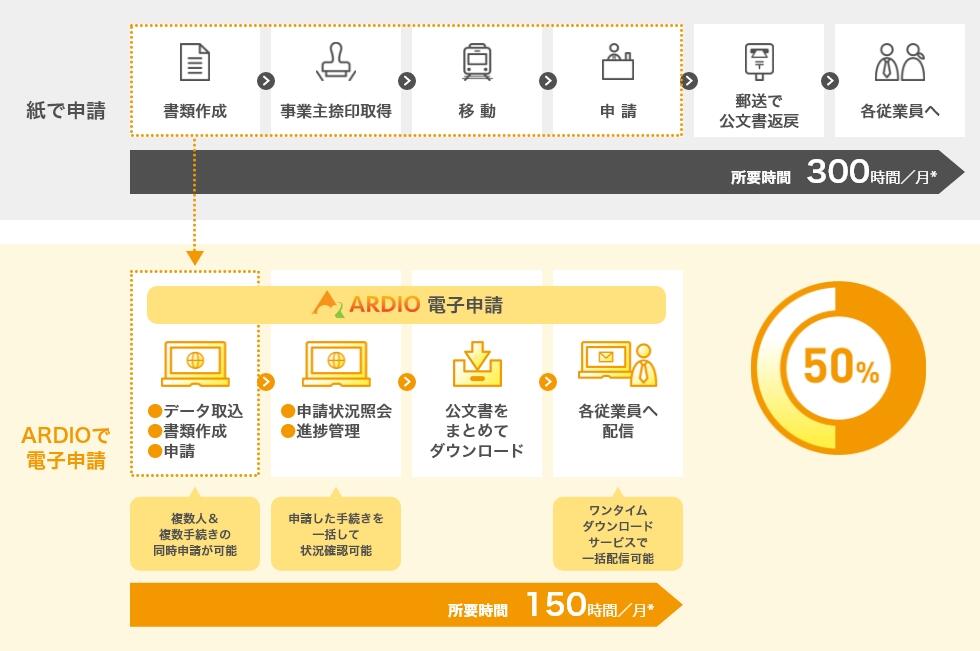 紙で申請した場合、ARDIOで電子申請した場合にそれぞれかかる時間