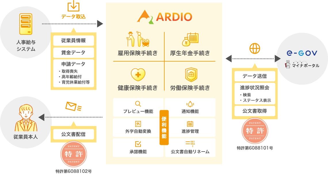 基本機能:雇用保険手続き・厚生年金手続き・健康保険手続き・労働保険手続き　便利機能:プレビュー機能・通知機能・外字変換・進捗管理・承認機能・公文書自動リネーム