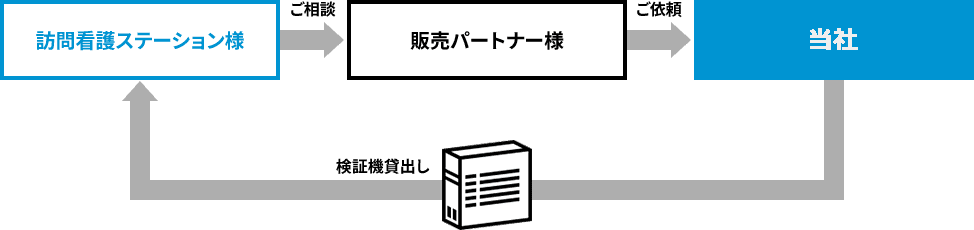 訪問看護ステーション様→ご相談→販売パートナー様→ご依頼→当社→検証機貸出し