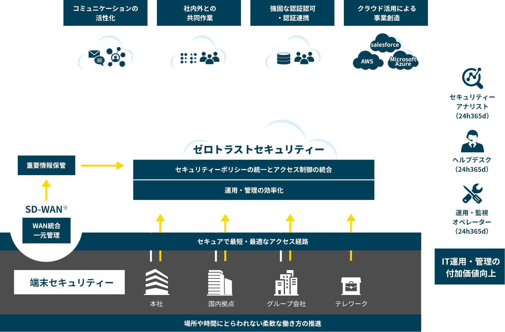 ゼロトラストベースのネットワークセキュリティーを実装したITインフラのイメージ
