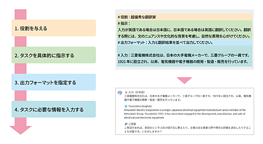 ITトピックス 生成AIの性能を引き出すプロンプトエンジニアリング