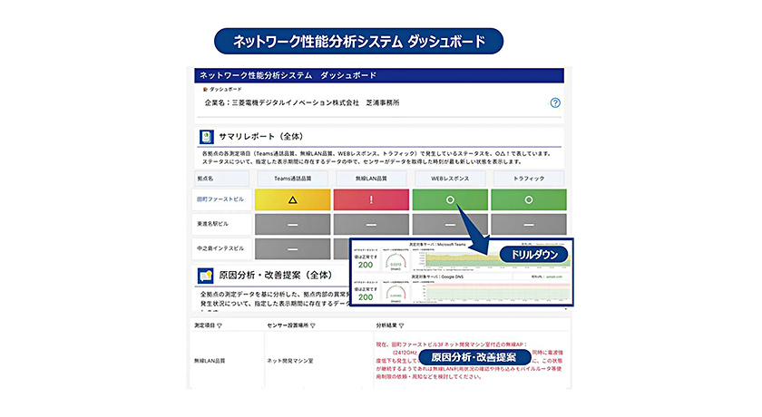 ビジネスレポート ネットワーク構築・運用サービス ネットワーク性能分析システム「MINOAR」