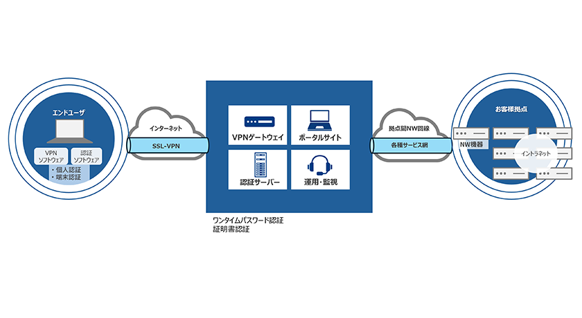 港さんシリーズITインフラサービス紹介 情シの手を止めない、運用お任せのリモートアクセス セキュアアクセスサービス