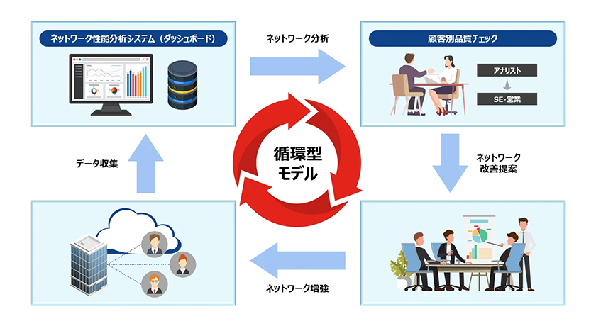 港さんシリーズITインフラサービス紹介 複雑化するネットワーク課題を可視化・分析 ネットワーク性能分析システム MINOAR