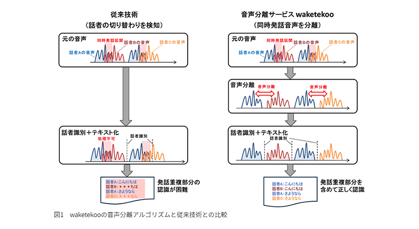 音声分離サービス「waketekoo」が日本音響学会技術開発賞を受賞