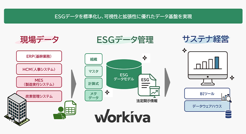 Workiva SSBJをはじめとするサステナビリティ開示業務をWorkivaで効率化。データ収集からレビュー・承認・開示資料作成まで一気通貫で支援し、内部統制に対応した信頼性の高い開示を実現します。