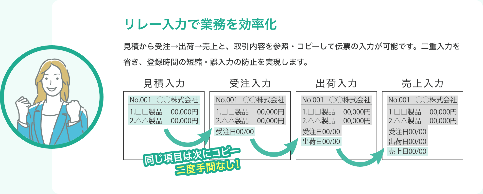リレー入力で業務を効率化 見積から受注→出荷→売上と、取引内容を参照・コピーして伝票の入力が可能です。二重入力を省き、登録時間の短縮・誤入力の防止を実現します。