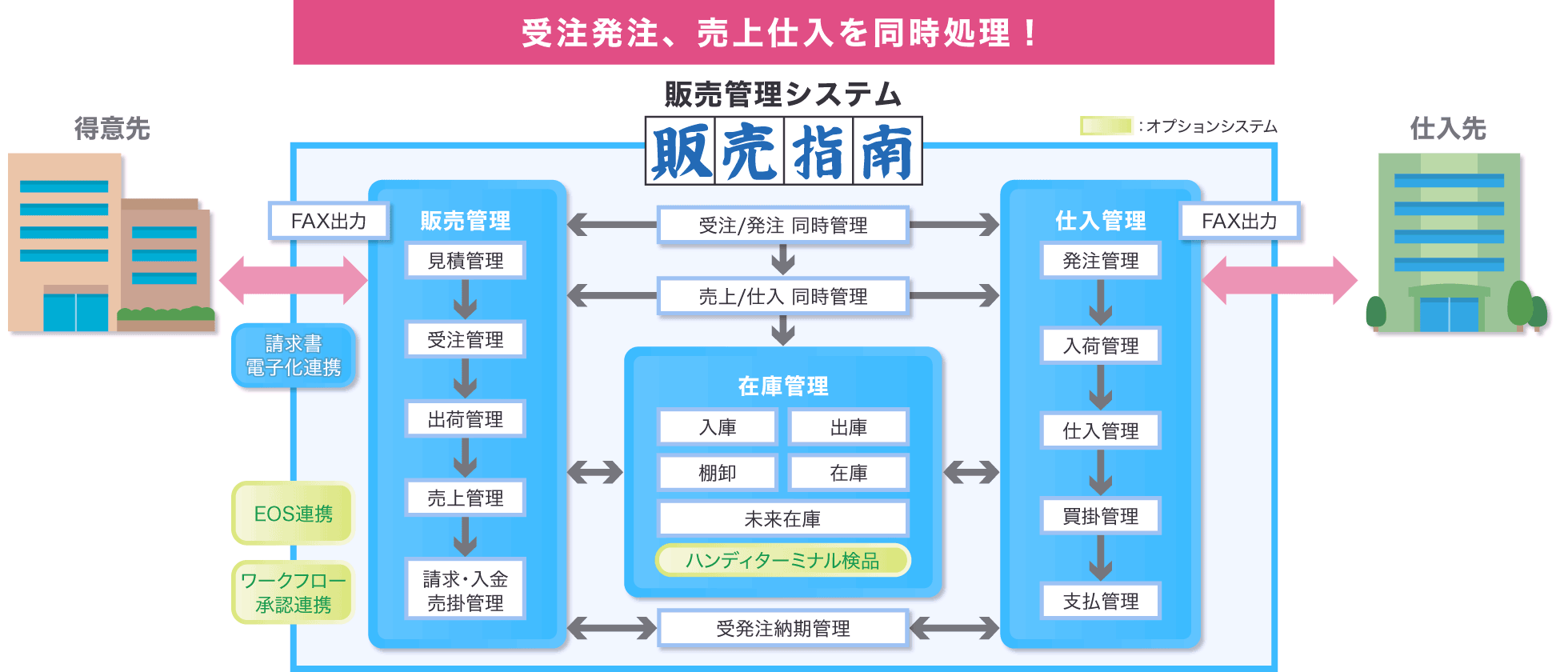 販売管理システム 「販売指南」の概要