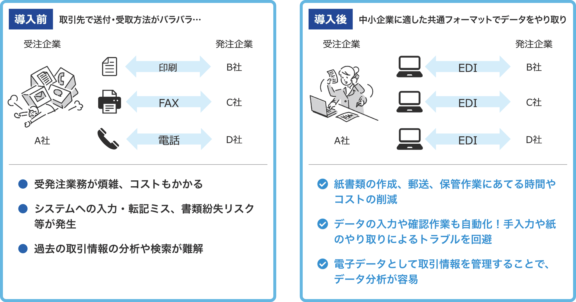中小企業共通EDI連携