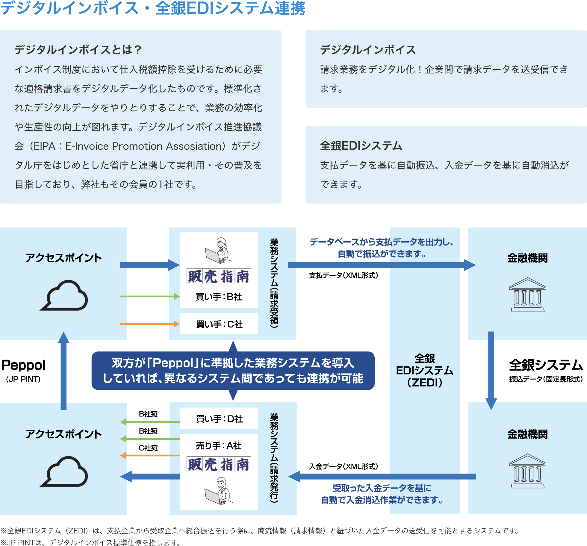 請求・支払い業務効率化
