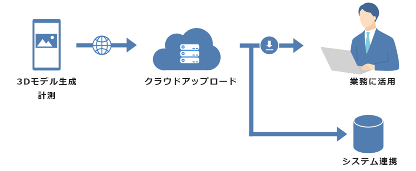 【図2】クラウド経由データ活用のイメージ