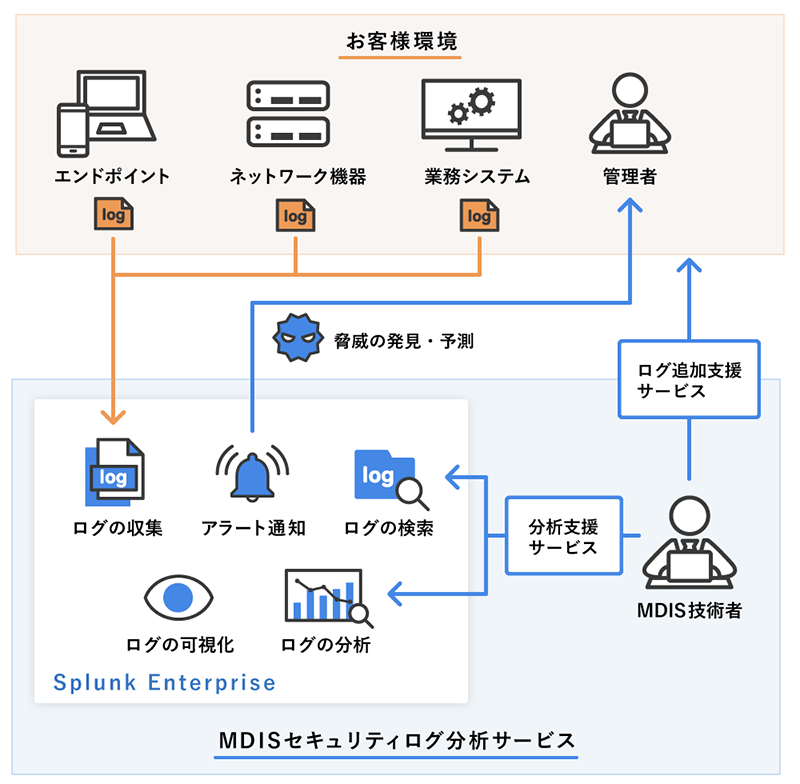 お客様環境（エンドポイント、ネットワーク機器、業務システム）→ログ収集、アラート通知（脅威の発見・予測）→管理者、MDISセキュリティログ分析サービス（MDIS技術者（分析支援サービス）→Suplunk Enterprise（ログの検索、ログの分析）、MDIS技術者（ログ追加支援サービス）→お客様環境）