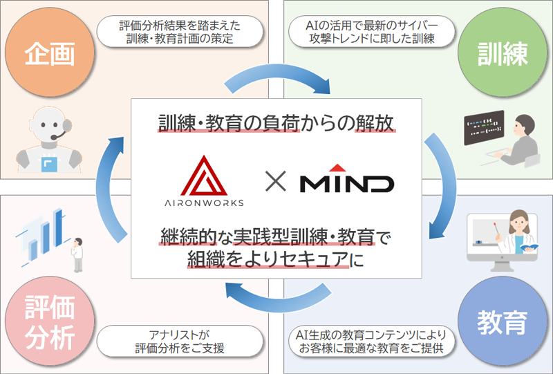 「企画～訓練～教育～評価分析」を繰り返し実施