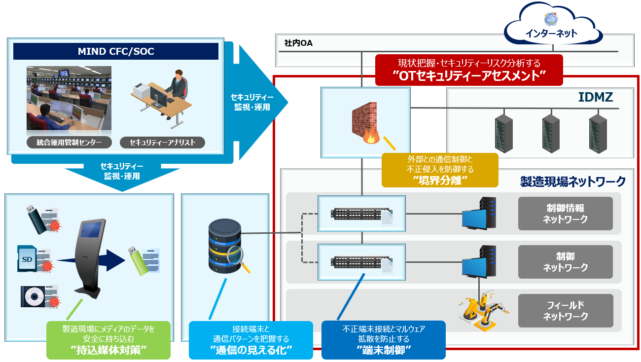 CloudMinder PXサービス概要図