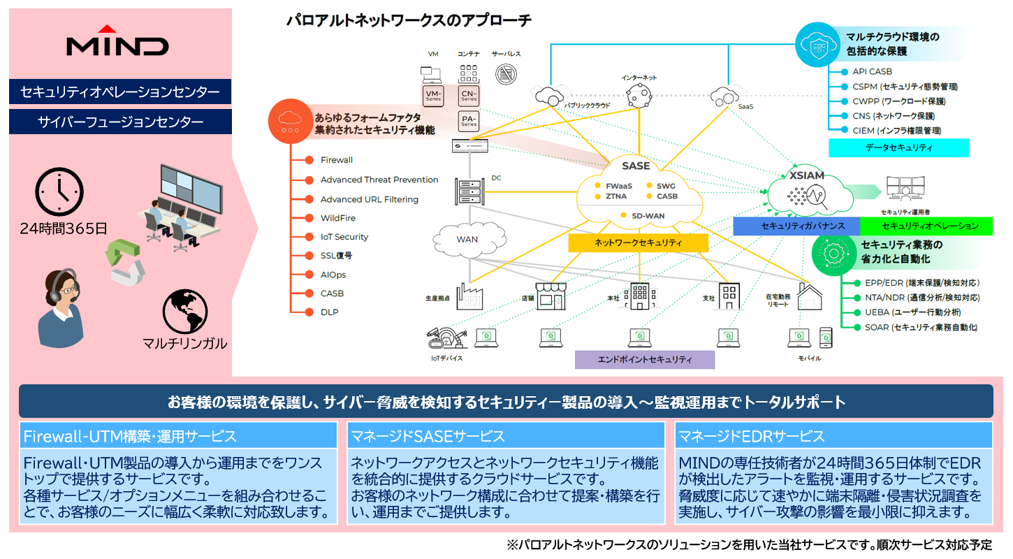 パロアルトネットワークスのソリューションを用いたMINDマネージドセキュリティサービス
