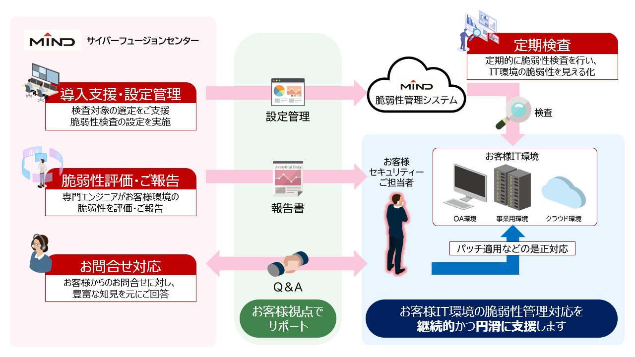 脆弱性管理サービス概要図