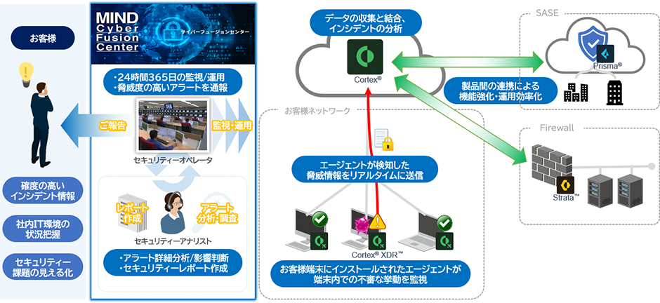 マネージドEDRサービス概要図